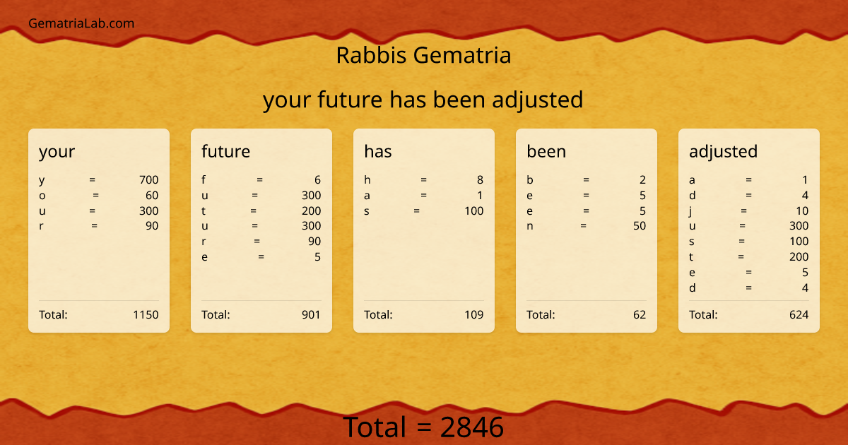 your future has been adjusted in rabbis Gematria